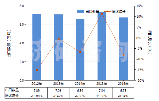 2012-2016年中國初級形狀的環氧樹脂(HS39073000)出口量及增速統計